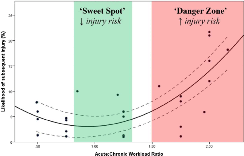 Risk of injury returning to sport after covid 19