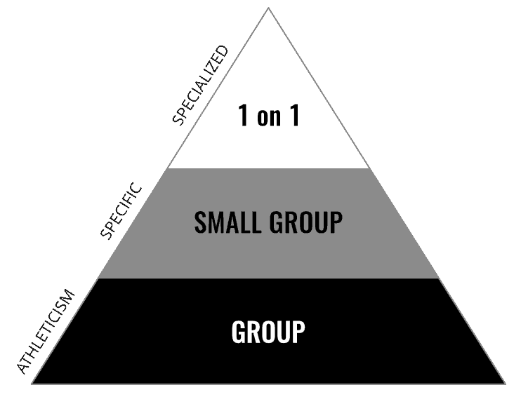 Youth Athlete training pyramid